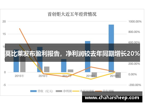 莫比莱发布盈利报告，净利润较去年同期增长20%